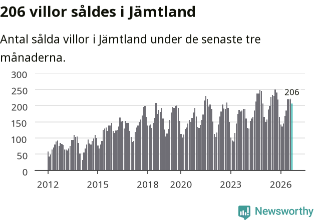 Graf: Antal sålda villor i Jämtlands län