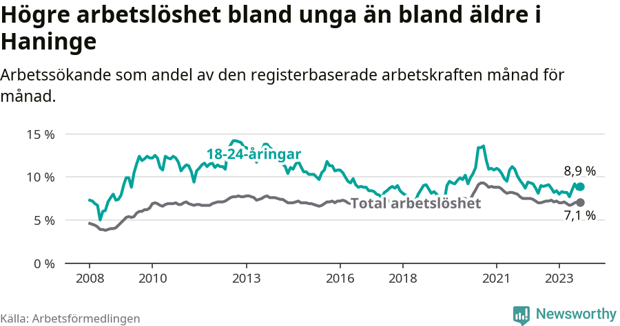 Graf: Skillnad i arbetslöshet mellan unga och hela befolkningen i Haninge kommun