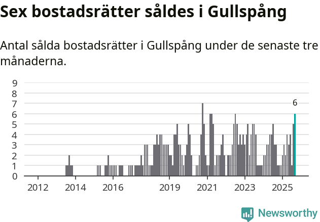 Graf: Antal sålda bostadsrätter i Gullspångs kommun