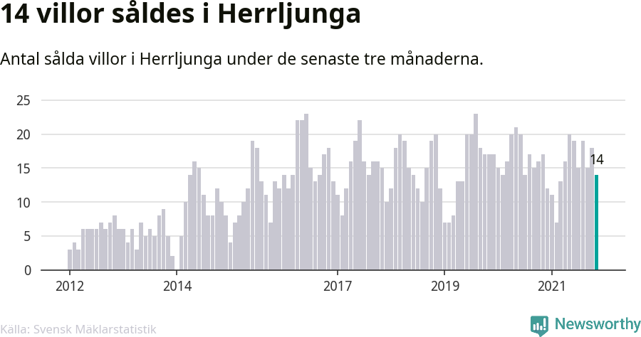 Graf: Antal sålda villor i Herrljunga kommun
