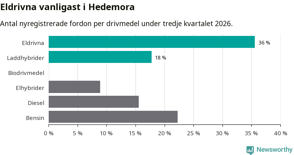 Graf: Antal nyregistrerade fordon per drivmedel