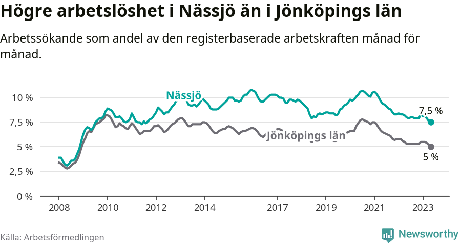 Graf: Arbetslöshet i Nässjö kommun och Jönköpings län