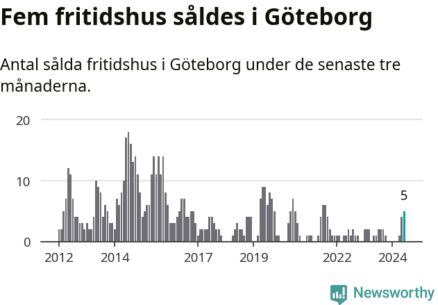Graf: Antal sålda fritidshus i Göteborgs kommun