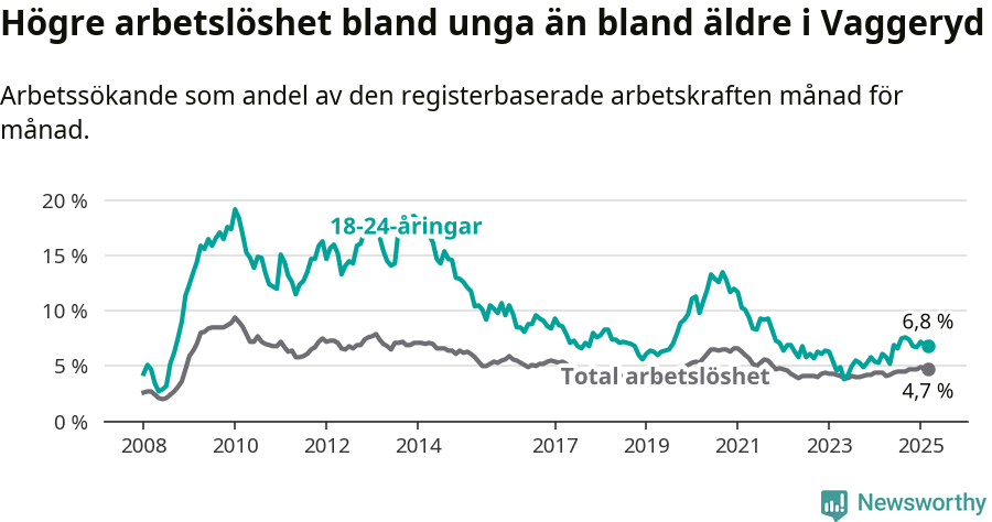 Graf: Skillnad i arbetslöshet mellan unga och hela befolkningen i Vaggeryds kommun