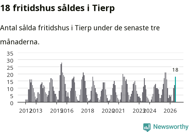 Graf: Antal sålda fritidshus i Tierps kommun