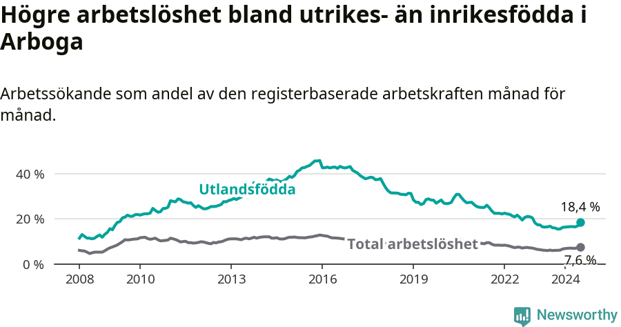 Graf: Skillnad i arbetslöshet mellan utrikesfödda och hela befolkningen i Arboga kommun