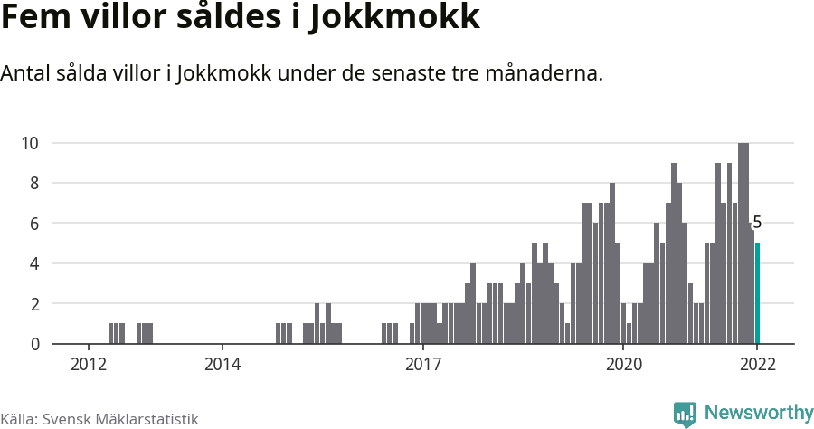 Graf: Antal sålda villor i Jokkmokks kommun