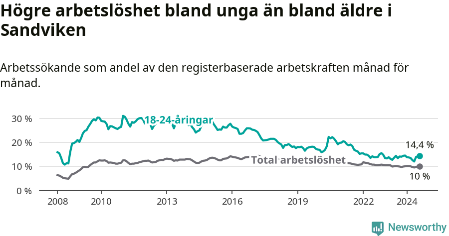 Graf: Skillnad i arbetslöshet mellan unga och hela befolkningen i Sandvikens kommun