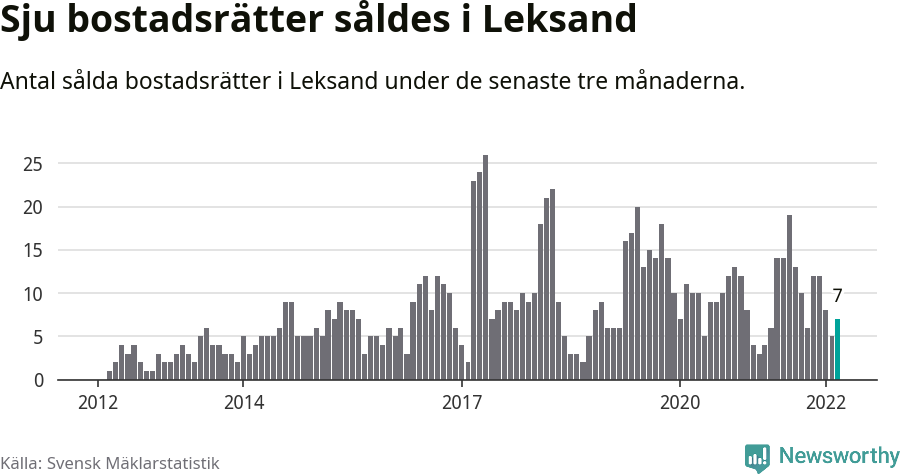 Graf: Antal sålda bostadsrätter i Leksands kommun