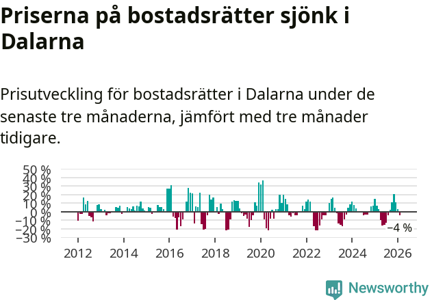 Graf: Prisutveckling för bostadsrätter i Dalarnas län