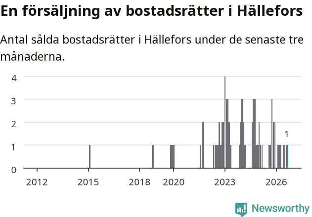 Graf: Antal sålda bostadsrätter i Hällefors kommun