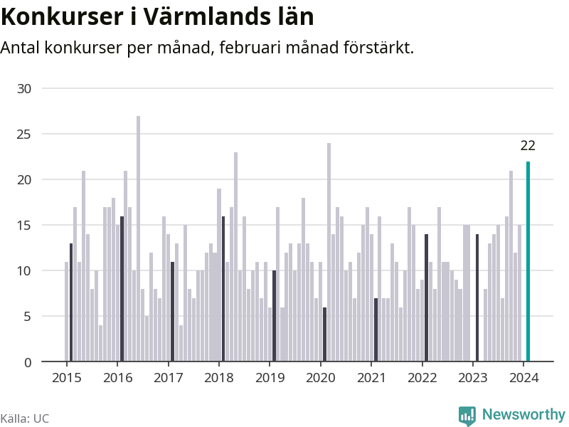 Graf: Antal konkurser per månad i Värmlands län