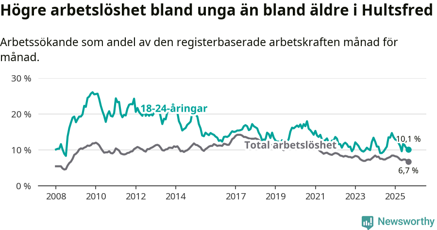 Graf: Skillnad i arbetslöshet mellan unga och hela befolkningen i Hultsfreds kommun
