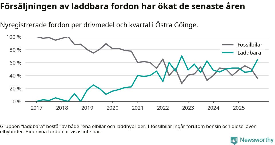 Graf: Andel laddbara bilar av alla nyregistreringar över tid