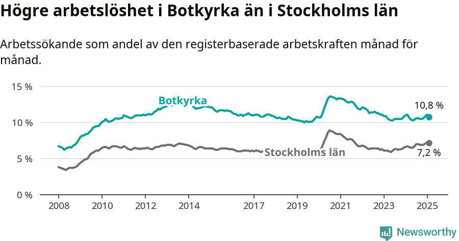 Graf: Arbetslöshet i Botkyrka kommun och Stockholms län