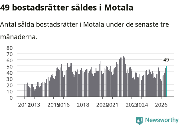 Graf: Antal sålda bostadsrätter i Motala kommun