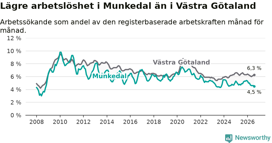 Graf: Arbetslöshet i Munkedals kommun och Västra Götalands län
