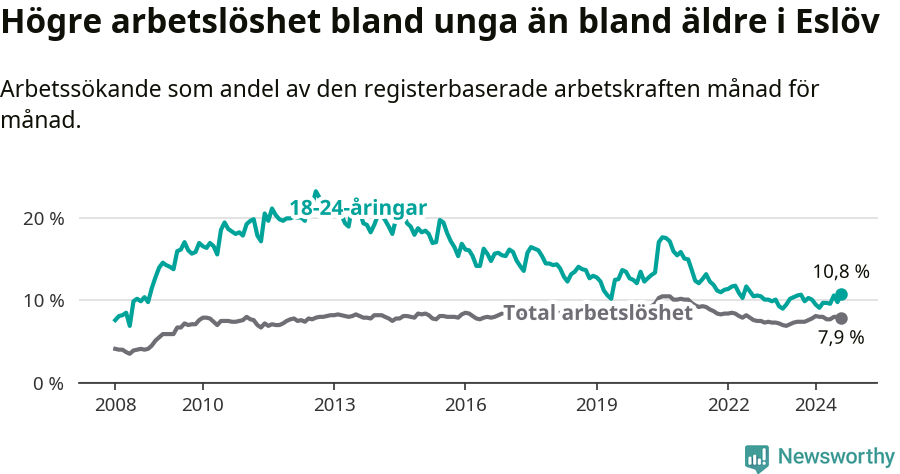 Graf: Skillnad i arbetslöshet mellan unga och hela befolkningen i Eslövs kommun