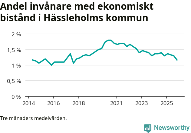 Graf över andelen biståndstagare per tremånadersperiod