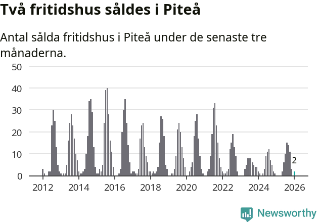 Graf: Antal sålda fritidshus i Piteå kommun