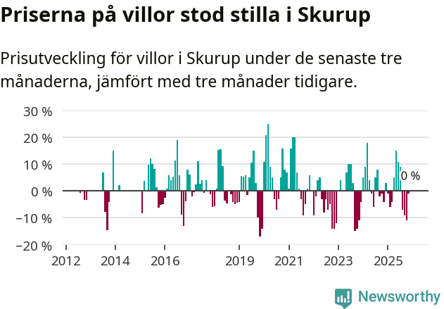 Graf: Prisutveckling för villor i Skurups kommun
