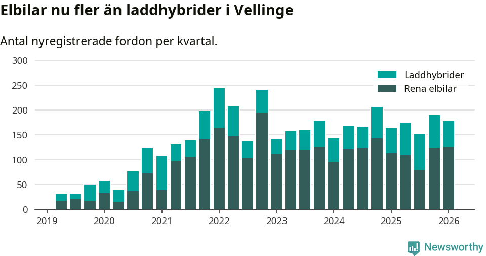 Graf: Antal nya laddhybrider och elbilar över tid