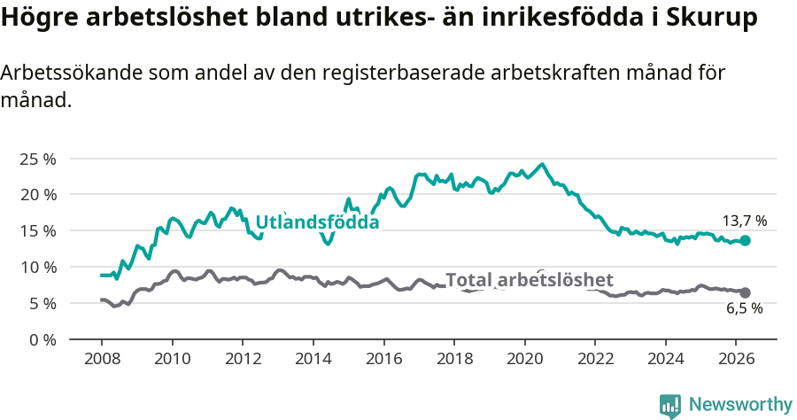 Graf: Skillnad i arbetslöshet mellan utrikesfödda och hela befolkningen i Skurups kommun