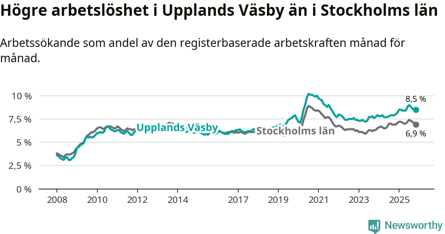 Graf: Arbetslöshet i Upplands Väsby kommun och Stockholms län