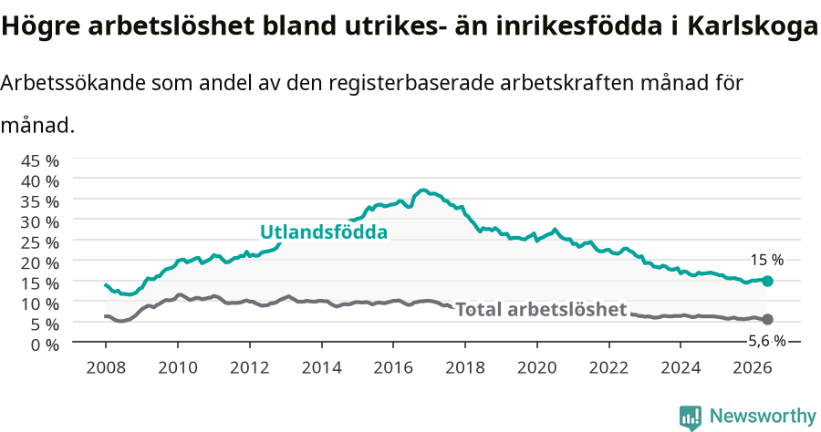 Graf: Skillnad i arbetslöshet mellan utrikesfödda och hela befolkningen i Karlskoga kommun