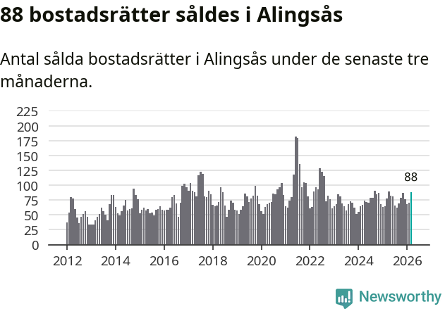 Graf: Antal sålda bostadsrätter i Alingsås kommun