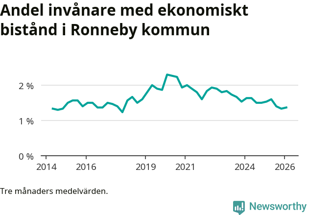 Graf över andelen biståndstagare per tremånadersperiod