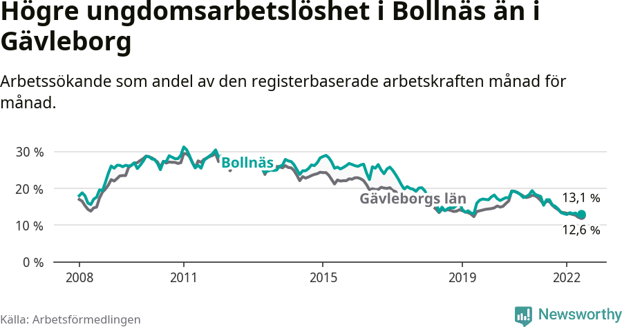 Graf: Arbetslöshet bland unga i Bollnäs kommun och Gävleborgs län