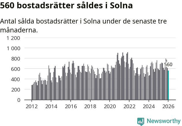 Graf: Antal sålda bostadsrätter i Solna kommun