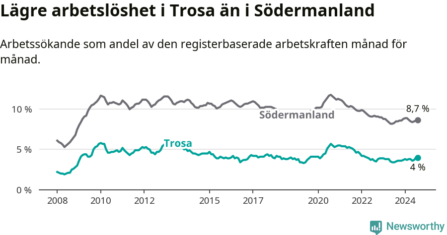 Graf: Arbetslöshet i Trosa kommun och Södermanlands län