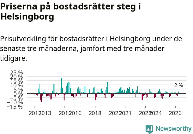 Graf: Prisutveckling för bostadsrätter i Helsingborgs kommun