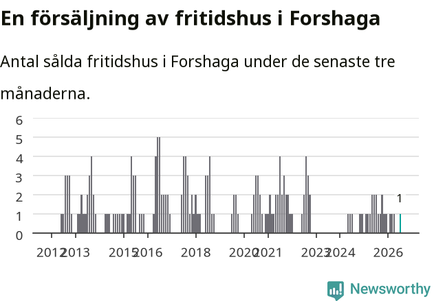 Graf: Antal sålda fritidshus i Forshaga kommun
