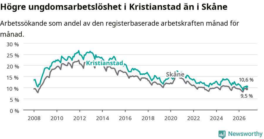 Graf: Arbetslöshet bland unga i Kristianstads kommun och Skåne län