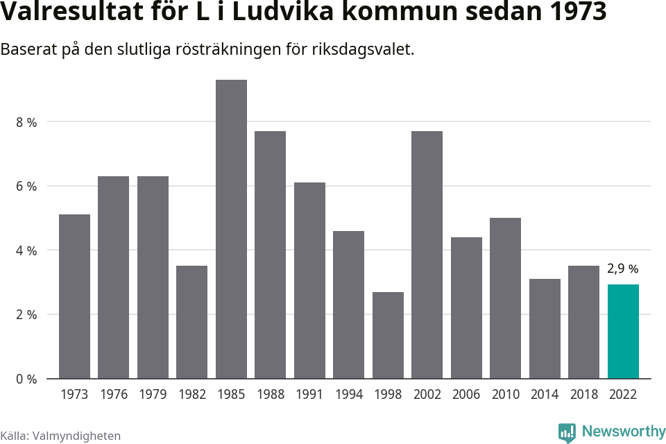 Liberalernas resultat över tid