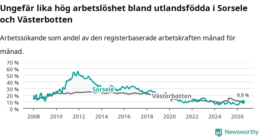 Graf: Arbetslöshet bland utrikesfödda i Sorsele kommun och Västerbottens län