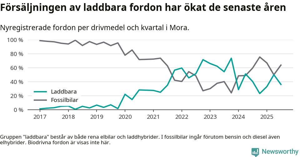 Graf: Andel laddbara bilar av alla nyregistreringar över tid
