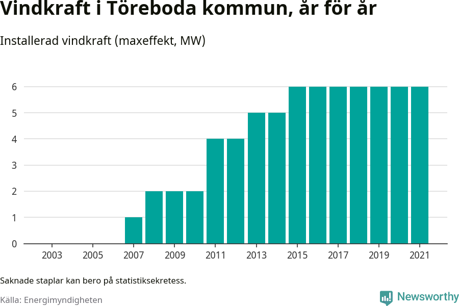 stapeldiagram som visar den totala installerade effekten från år till år.