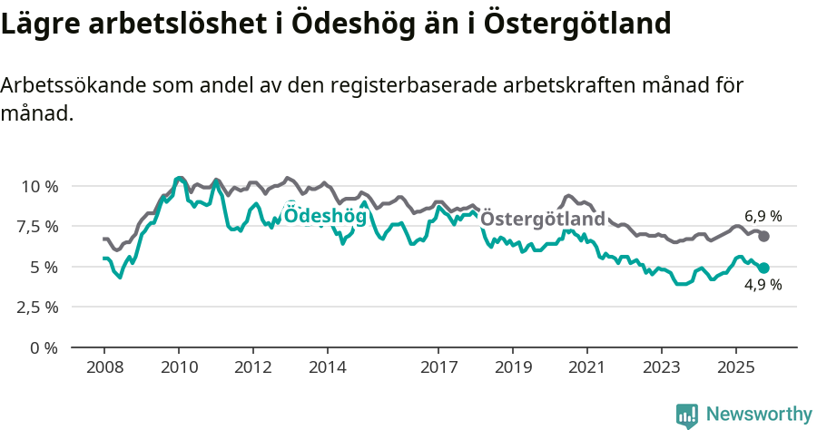 Graf: Arbetslöshet i Ödeshögs kommun och Östergötlands län