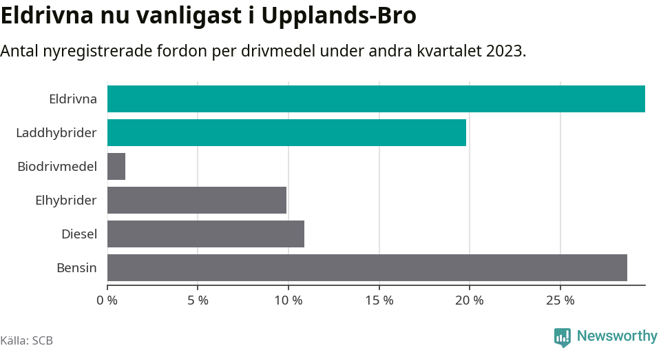 Graf: Antal nyregistrerade fordon per drivmedel