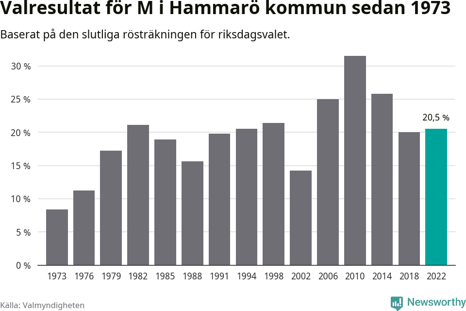Moderaternas resultat över tid