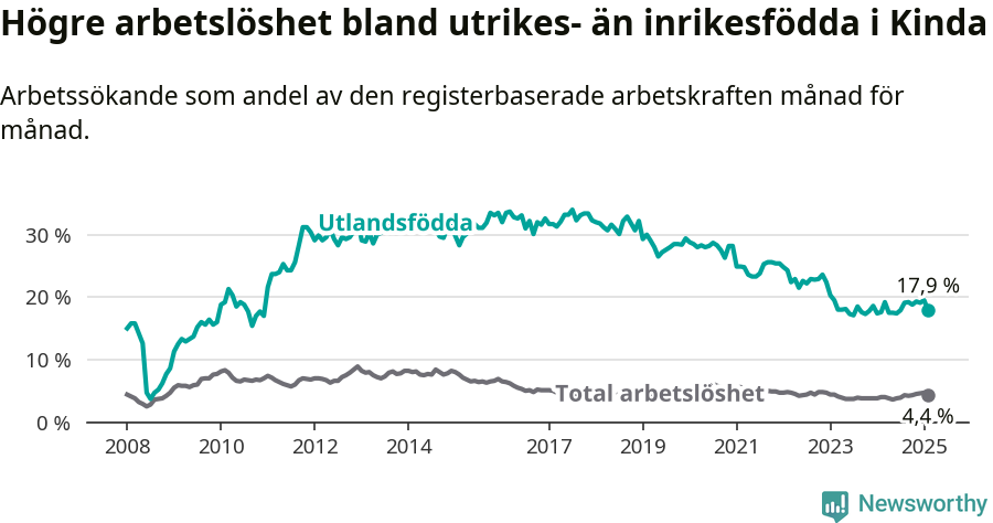 Graf: Skillnad i arbetslöshet mellan utrikesfödda och hela befolkningen i Kinda kommun