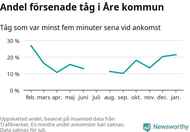 Graf över andel försenade tåg per månad