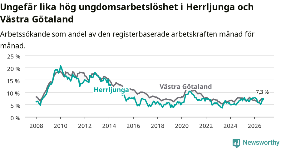 Graf: Arbetslöshet bland unga i Herrljunga kommun och Västra Götalands län