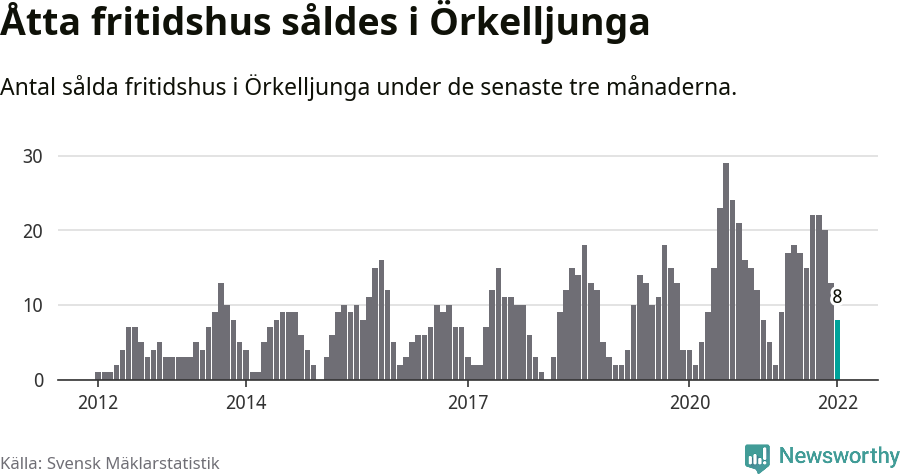 Graf: Antal sålda fritidshus i Örkelljunga kommun