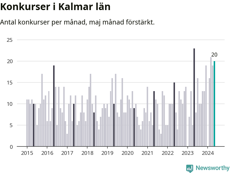 Graf: Antal konkurser per månad i Kalmar län