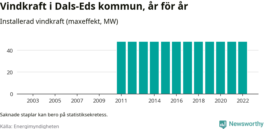 stapeldiagram som visar den totala installerade effekten från år till år.